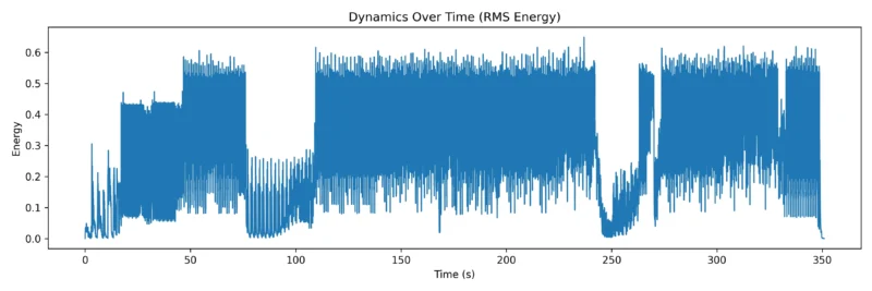 A screenshot of a Dynamics over time (RMS Energy) of a song - Bob Sinclar - I feel for you (2000)