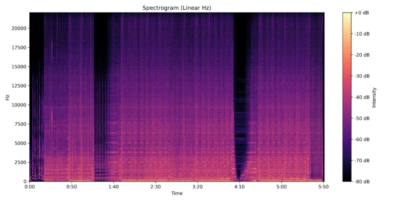 Screenshot of a Spectrogram (Linear Hz). It's I feel for you by Bob Sinclar 2000.